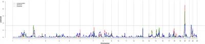 Whole-Genome Linkage Scan Combined With Exome Sequencing Identifies Novel Candidate Genes for Carotid Intima-Media Thickness